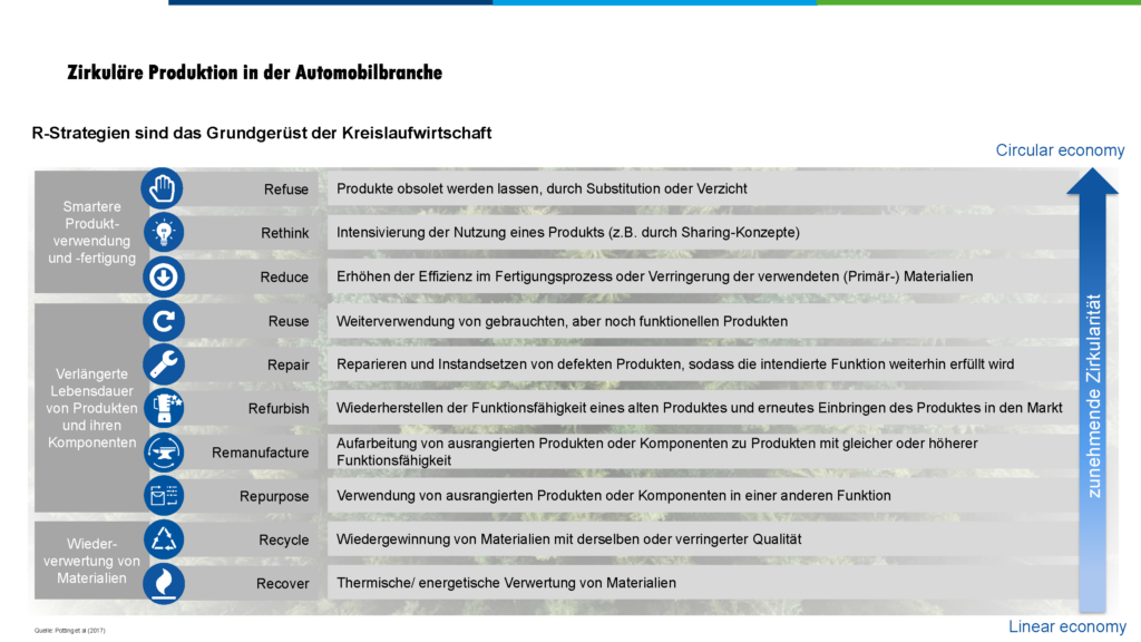 Arbeitskreis 3 - Zirkuläre Produktion in der Automobilbranche