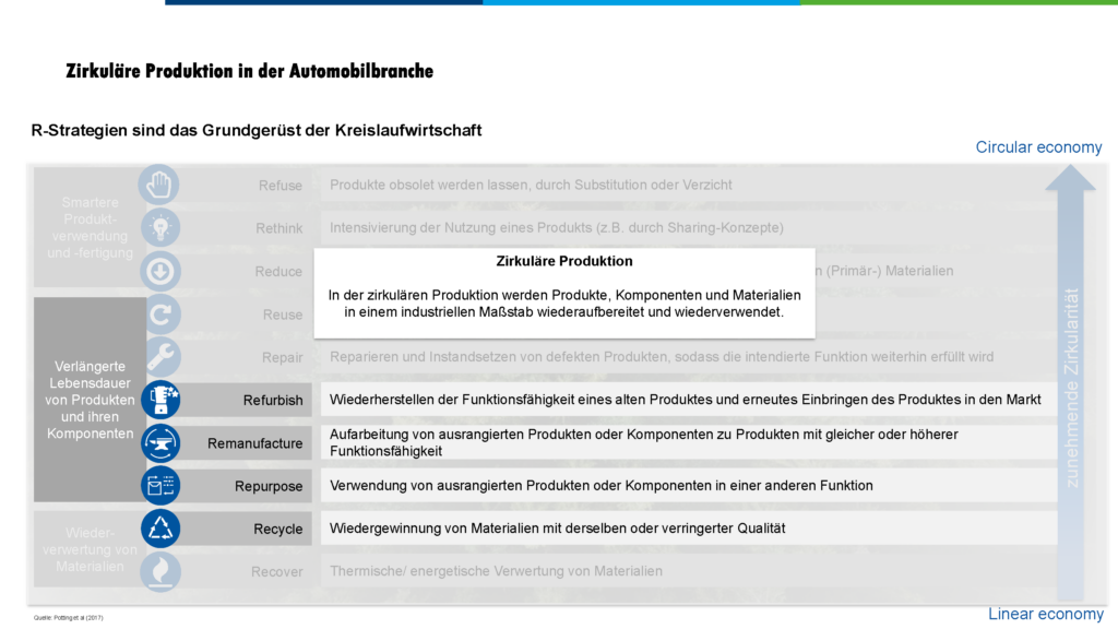 Arbeitskreis 3 - Zirkuläre Produktion in der Automobilbranche