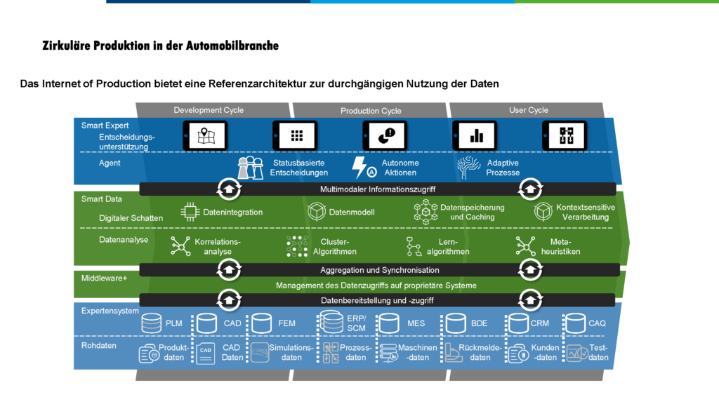 Arbeitskreis 3 - Zirkuläre Produktion in der Automobilbranche