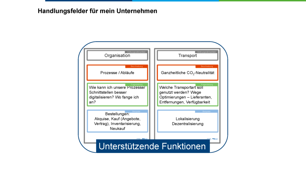 Arbeitskreis 3 - Handlungsfelder für mein Unternehmen